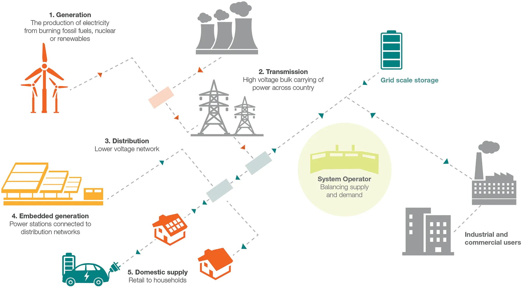 Different parts of energy market diagram