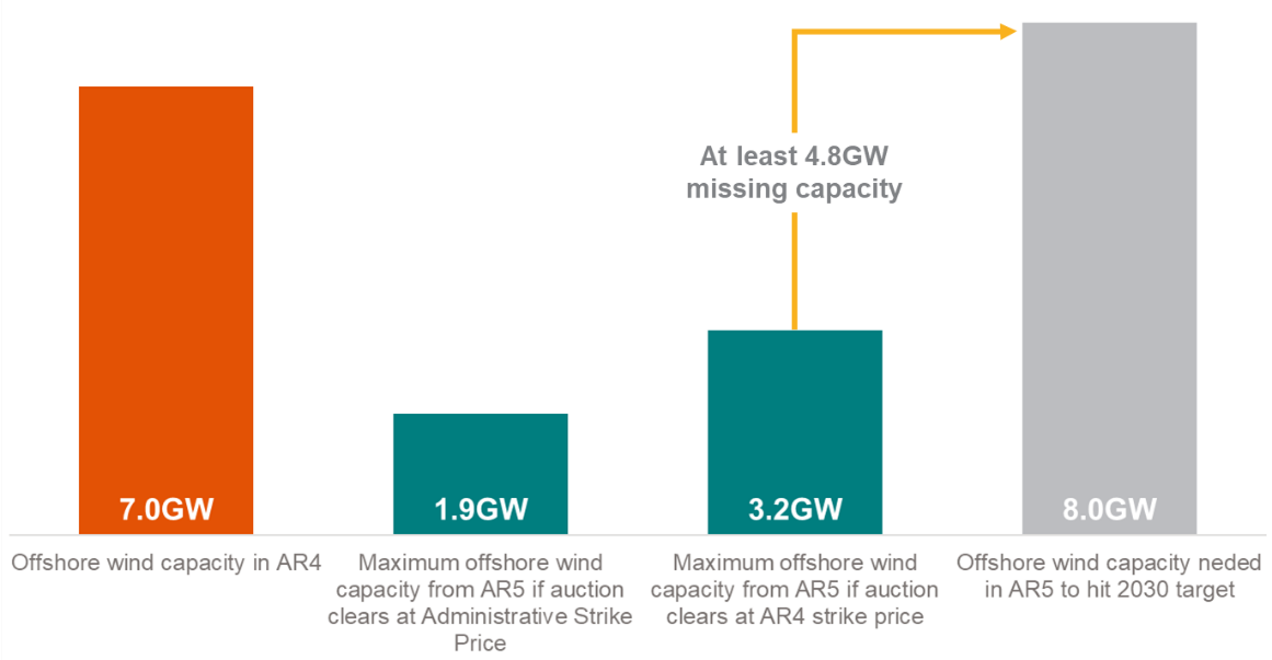 Offshore wind capacity AR5