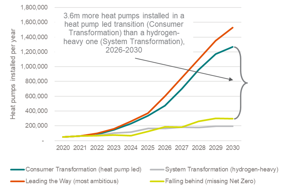 Chart which shows annual heat pump installs under the 2023 Future Energy Scenarios