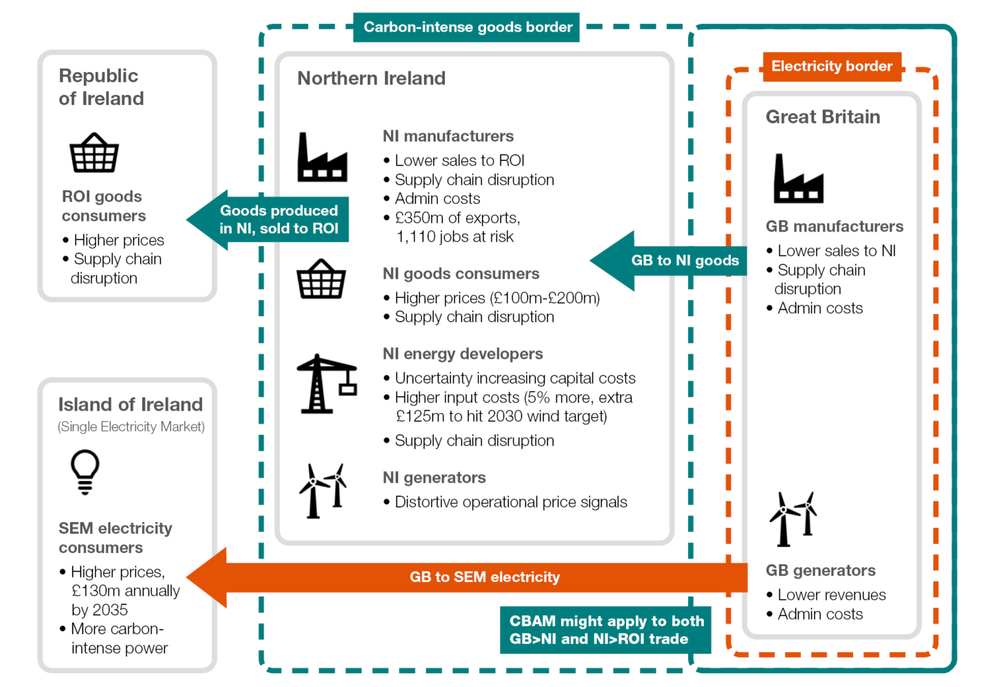 A diagram demonstrating the complexities outlined in the explainer of the CBAM challenges for GB, Northern Ireland and the Republic of Ireland. For an accessible version of this asset, please email press@energy-uk.org.uk.