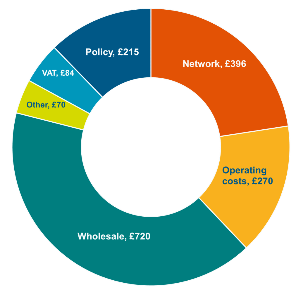 Breakdown of the October 2025 price cap showing
Wholesale costs £720
Operating costs, £270
Network charges, £396
Policy costs £215
VAT, £84
Other £70