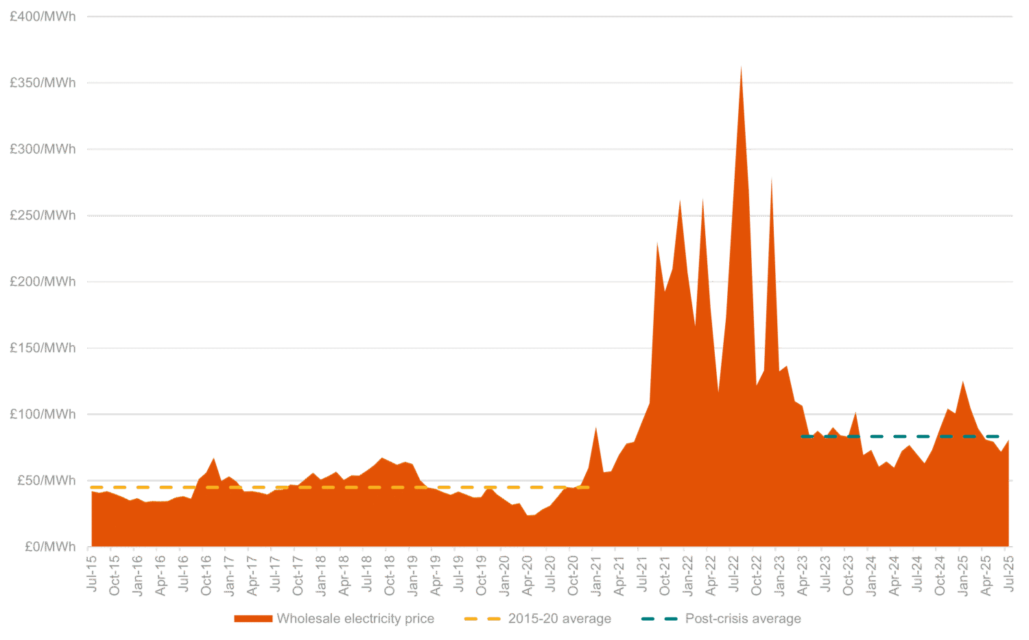 wholesale prices histor