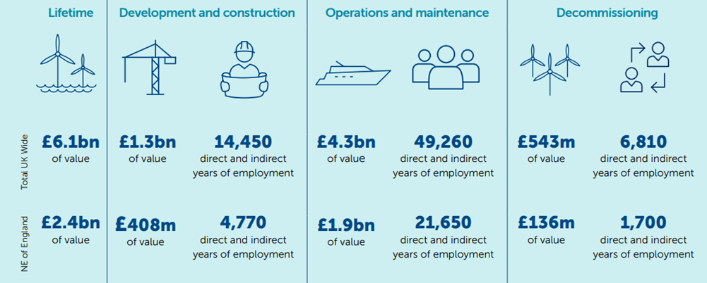 A table with key statistics on the value of Dogger Bank offshore windfarm. For this data in an accessible format, please email press@energy-uk.org.uk