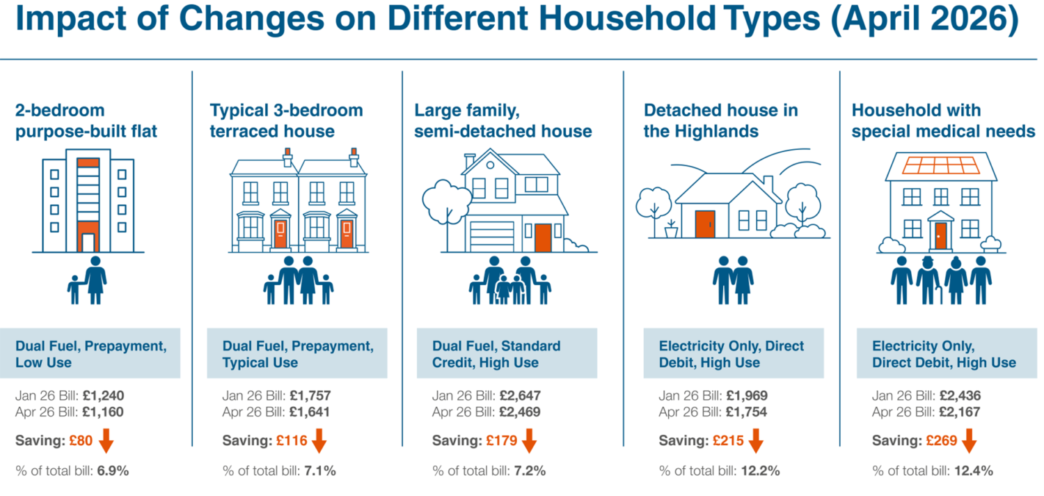 Impact of April price cap