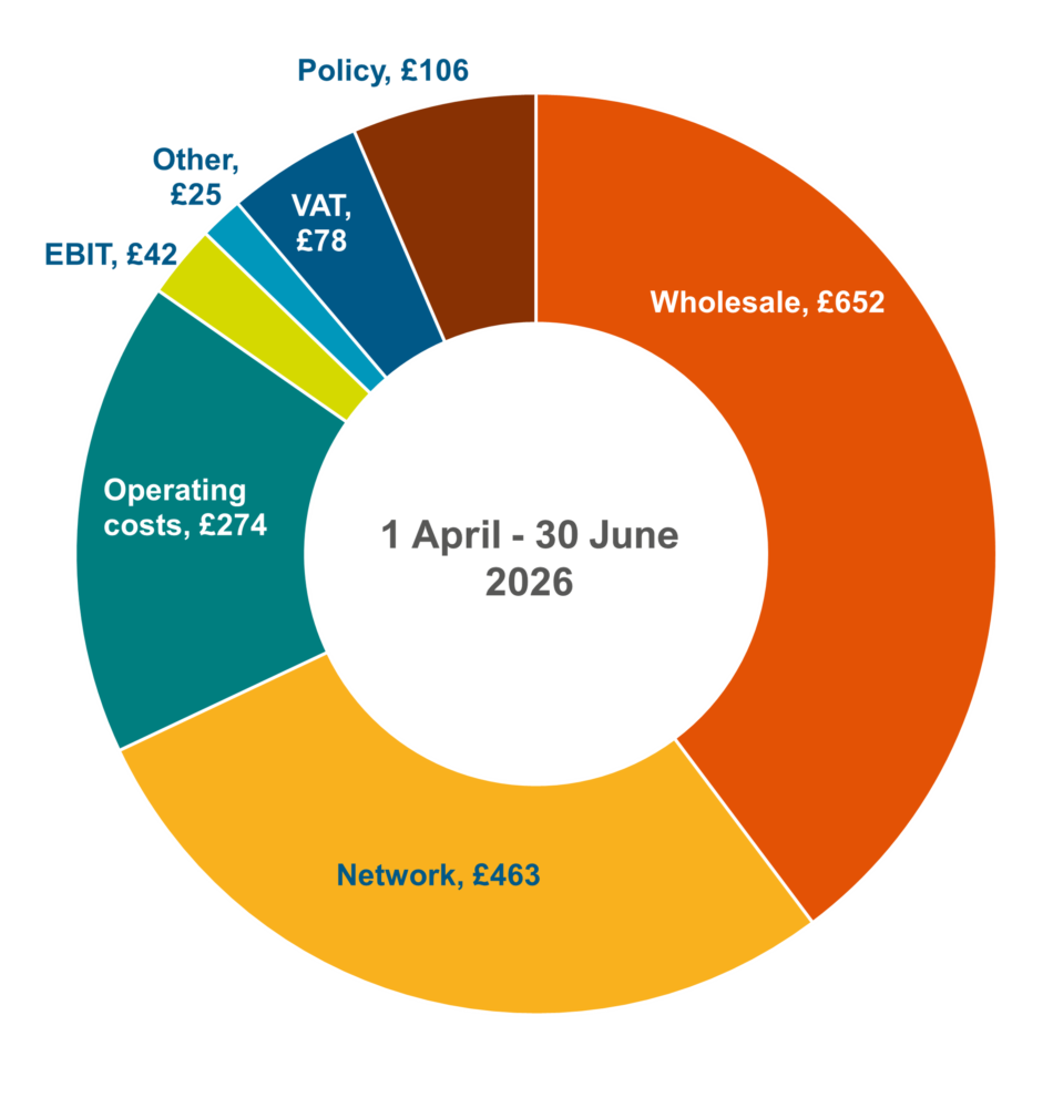 Price cap April June