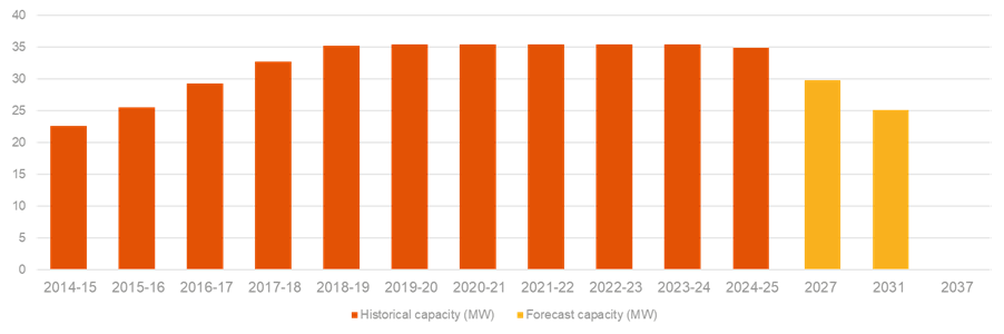 For an alternative format of this data please email energy-uk.org.uk.
