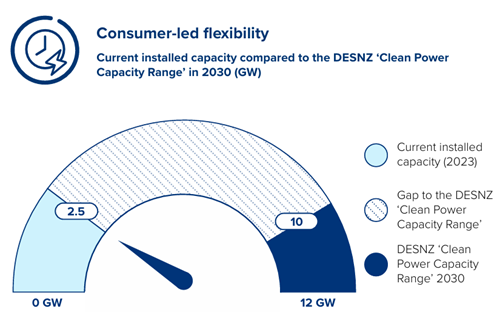 For an accessible version of this data please email press@energy-uk.org.uk