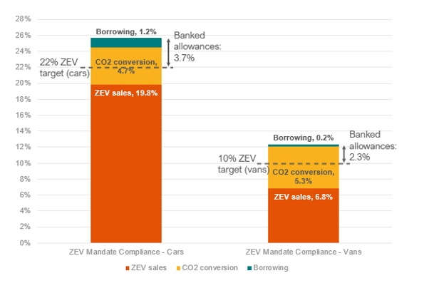 Figure 1: 2024 ZEV Mandate performance and use of flexibilities in the car and van market, illustrating both car and van market "overcomplied".