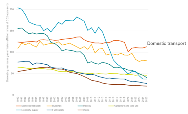 Figure 2 Domestic transport remains the highest emitting sector in the UK The ZEV Mandate is key to bringing these emissions down