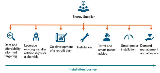 A diagram showing an example customer journey provided by an energy supplier organising an installation within the Energy Upgrade Grant. Starting with debt and affordability, then leveraging existing installer relationships for a site visit, co-development of a retrofit plan, installation, tariff and smart meter advice, smart meter installation and finally, demand management and aftercare.
