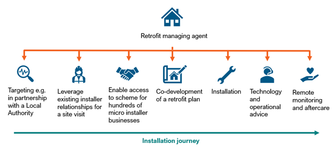 An example customer journey provided by a retrofit managing agent organising an installation within the Energy Upgrade Grant. First Targeting eg in partnership with a local authority, leveraging existing installer relationships for a site visit, enabling access to scheme for hundreds of micro installer businesses, co-development of a retrofit plan, installation, technology and operational advice and finally remote monitoring and aftercare
