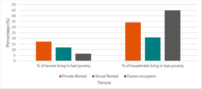 A graph showing furl poverty rates by tenure. For this data in an alternative format, email press@energy-uk.org.uk.